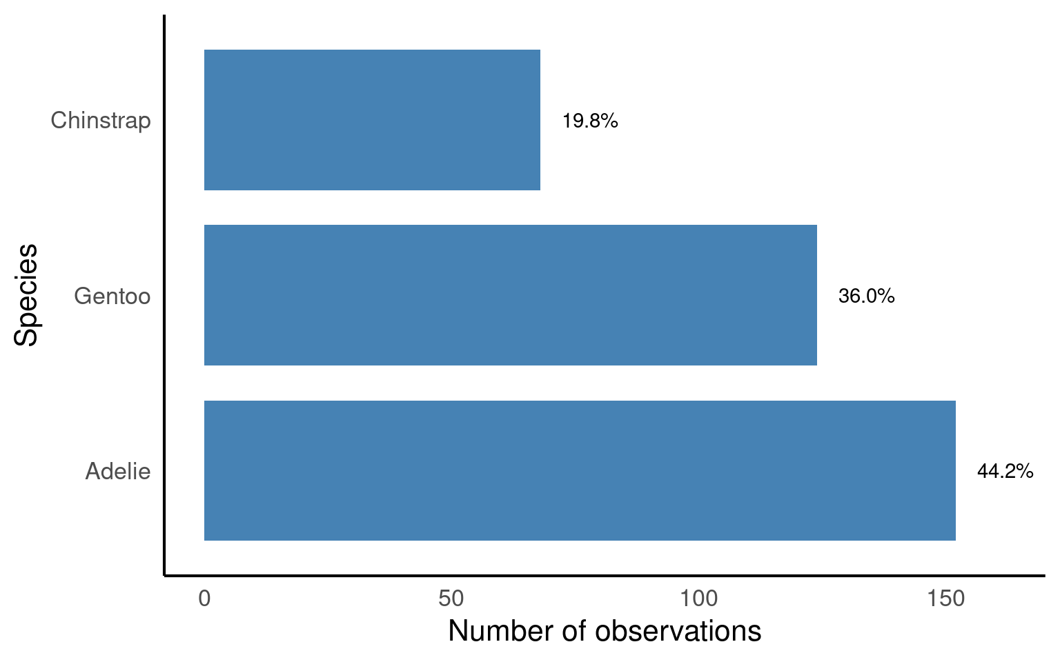 Horizontal bar chart showing counts per species with percentage labels.