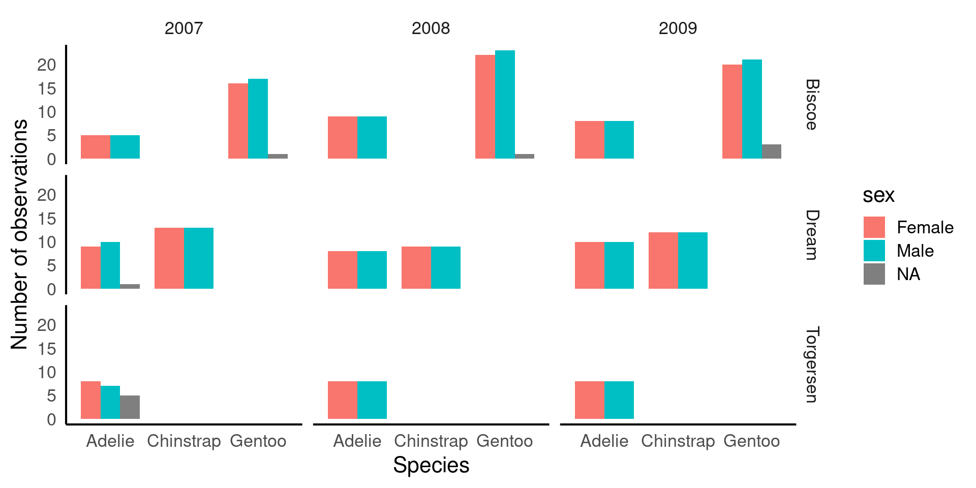 Grid barplot of counts by year and location