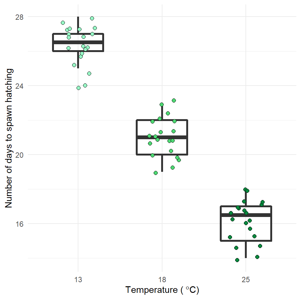 Frogspawn hatching times at 13, 18 and 25 degrees Celsius. Boxplot displays median, hinges are first and third quartiles, whiskers extend from the hinge to 1.5X the interquartile range. Points represent individual frogspawns.