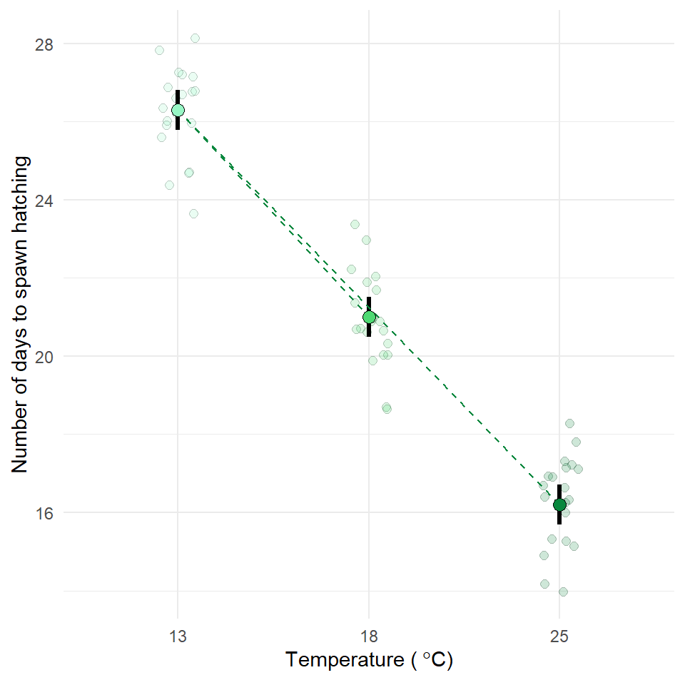 Time to hatching is inversely related to temperature in frogspawn. Circles represent estimated mean hatching times with 95% confidence intervals from a one-way ANOVA (F~1,28~ = 385.9, P < 0.001). Dashed lines indicate the slope of the mean difference between 13-18 degrees and 13-25 degrees Celsius. Faded points represent individual data points.