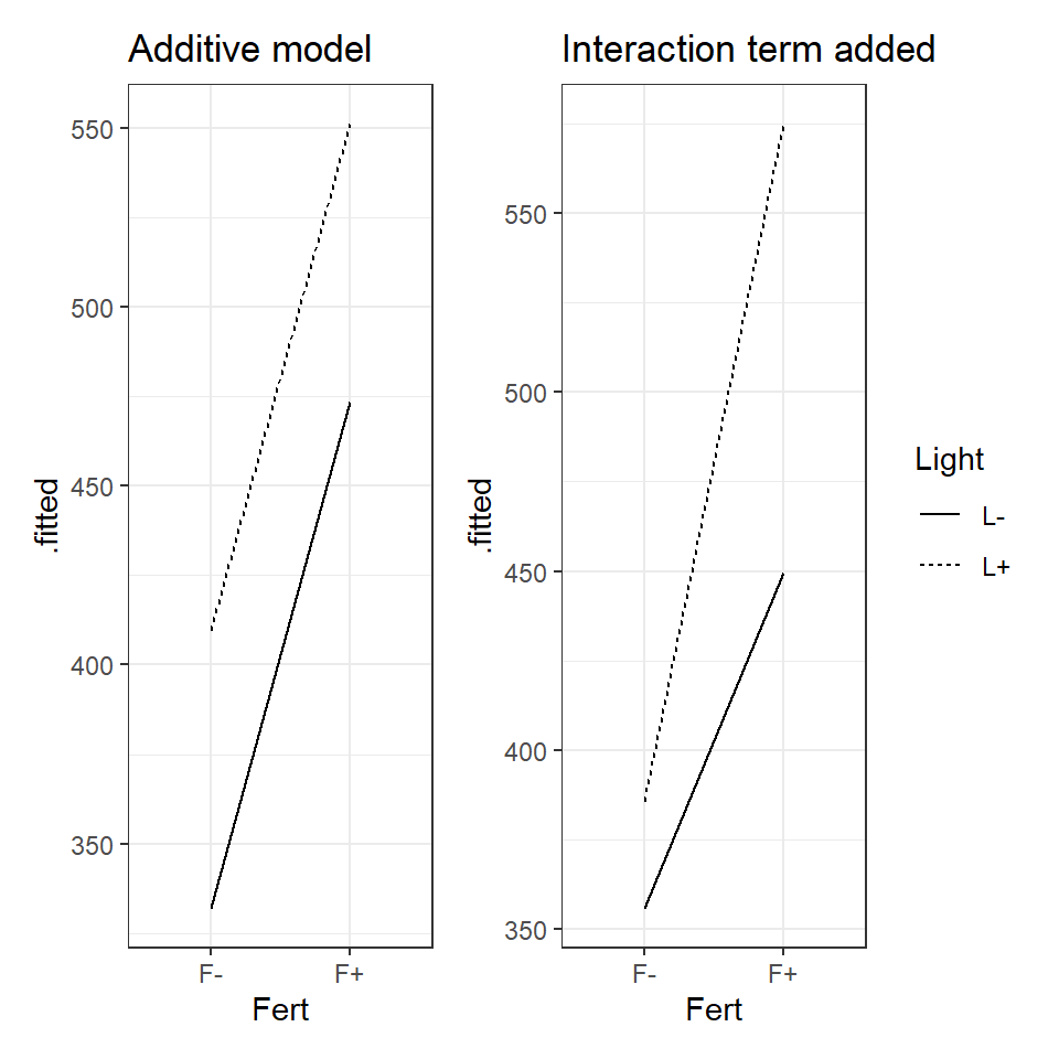 Left an illustration of an additive model, Right an illustration of a model with an interaction effect.