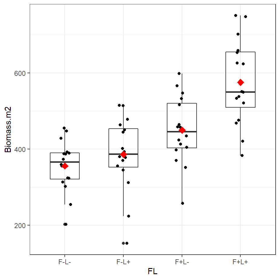 Boxplot and individual biomass values (black points) with treatment means (red diamonds)