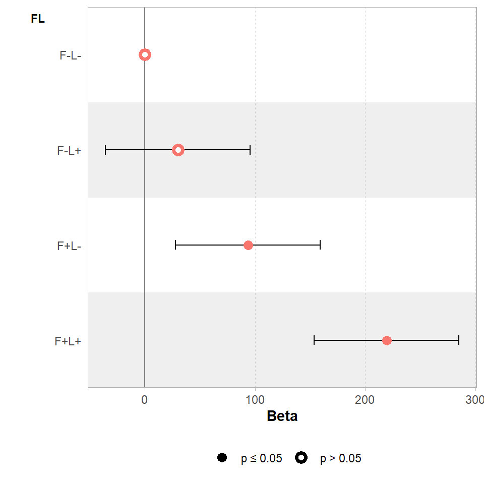 Effects of light and fertiliser treatments on biomass relative to an untreated control (error bars = 95% CI)