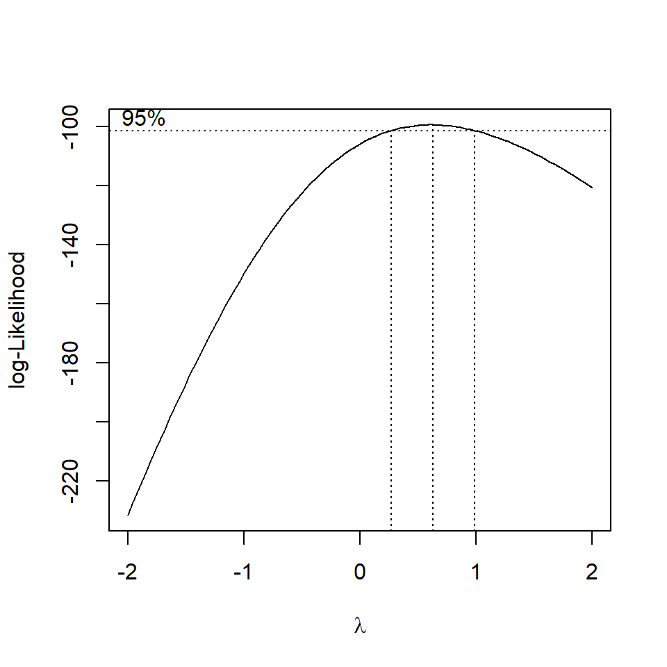 standard curve fitted by maximum likelihood, dashed lines represent the 95% confidence interval range for picking the 'best' transformation for the dependent variable