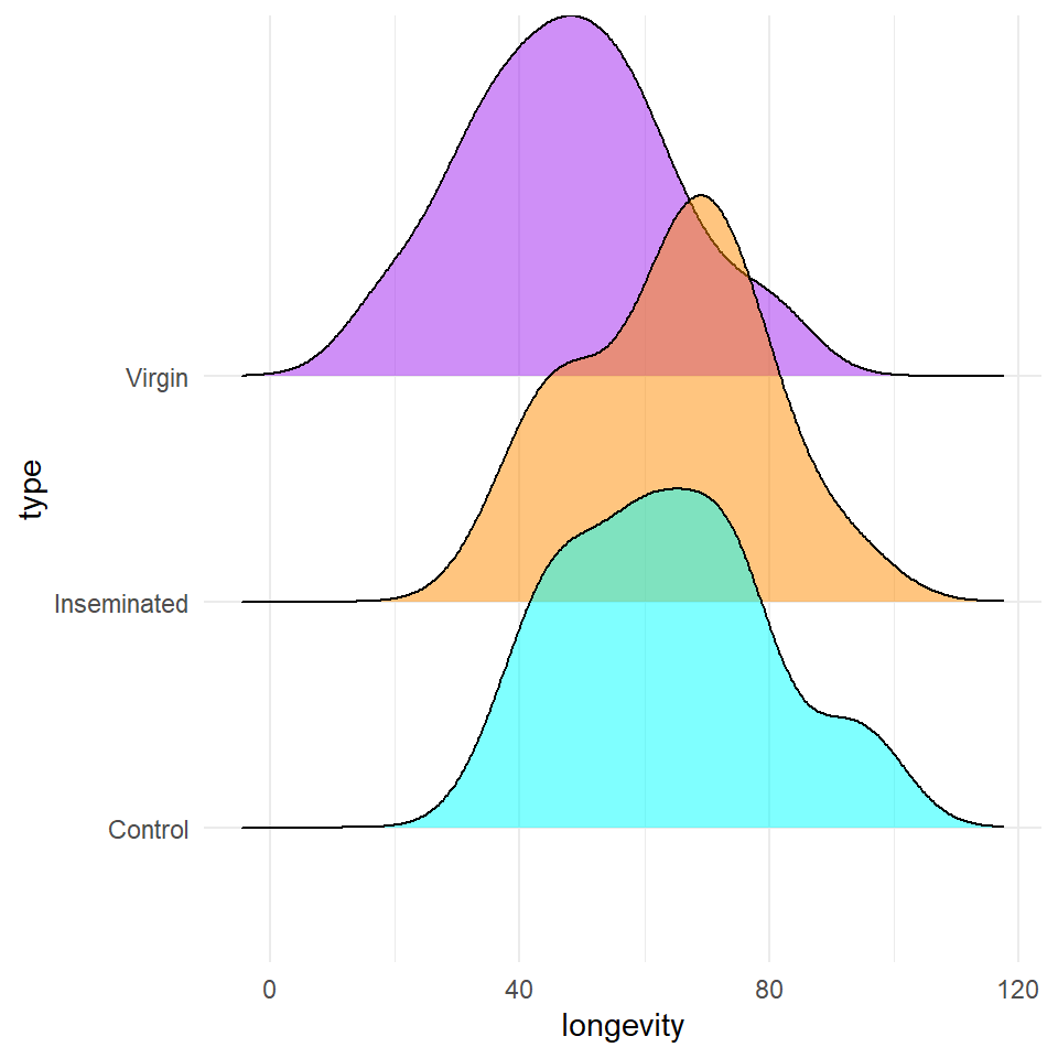 A density distribution of longevity across the three sexual activity treatments