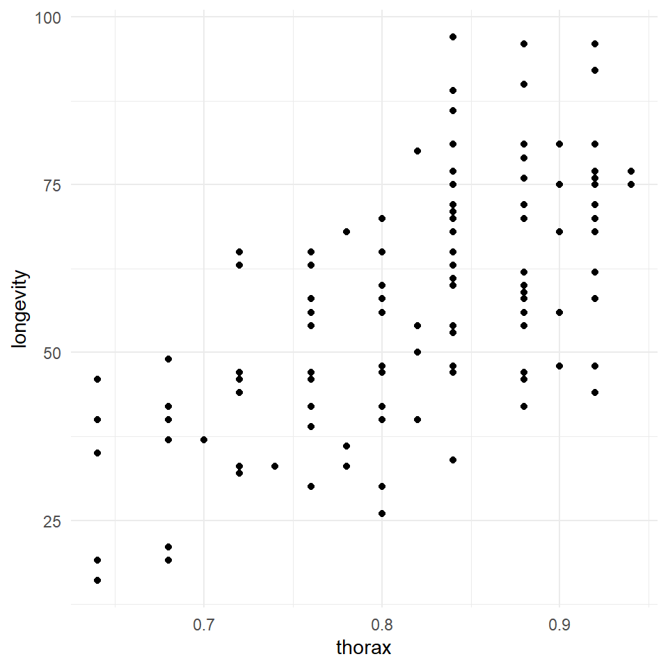 A scatterplot of longevity against body size (thorax (mm)). No trend line added - often it is a good idea to look at data points without being lead to a conclusion by a line