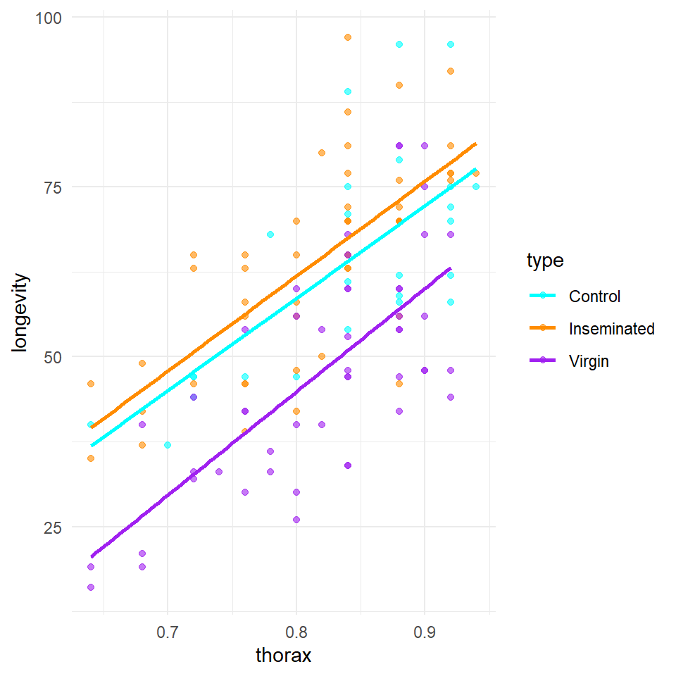 A scatterplot of thorax against longevity - colours indicate treatment types. This time I have included a line, as it will help determine if I think the slopes are different by group