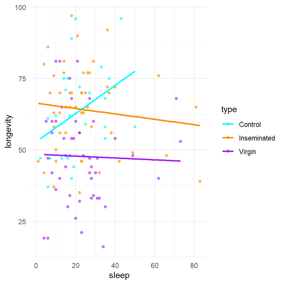 A scatter plot of proportion of time spent sleeping against longevity with a linear model trendline. Points represent individual flies, colours represent treatments.