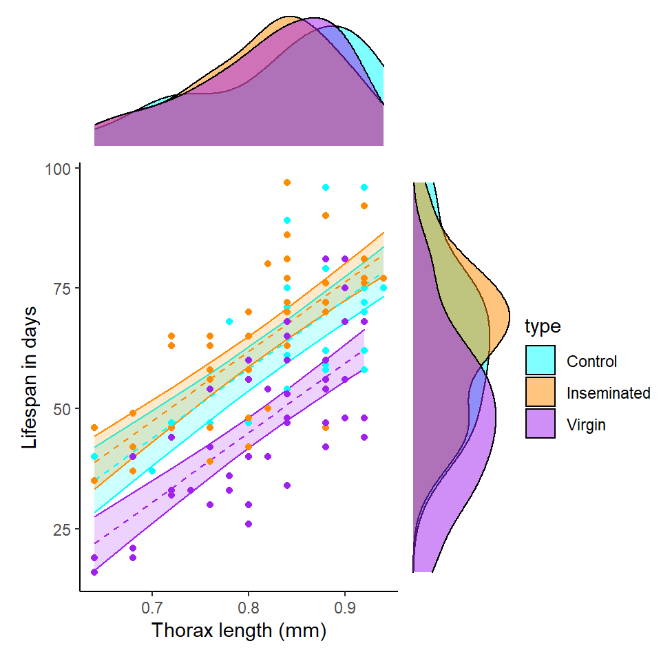  A scatter plot of longevity against body size across three treatments of differening male sexual activity. Fitted model slopes are from the reduced linear model (main effects only of thorax size, sleep and treatment group), with 95% confidence intervals, circles are individual data points. Marginal plots are density plot distributions for thorax length and longevity split by treatments.