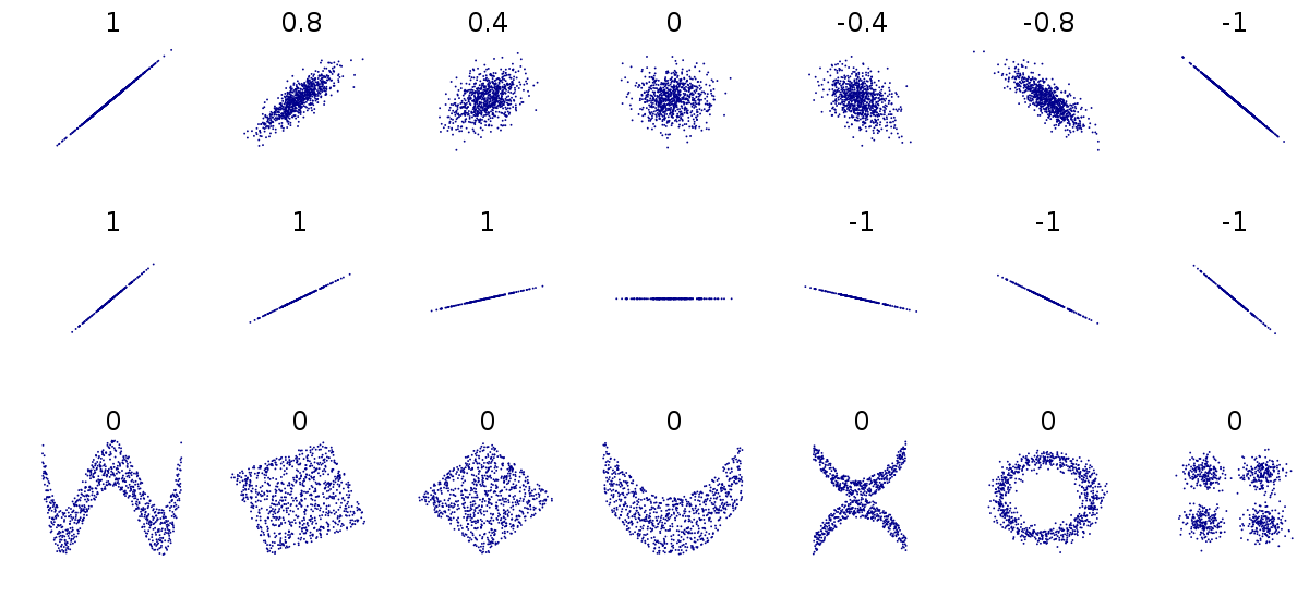 Different relationships between two numeric variables. Each number represents the Pearson's correlation coefficient of each association