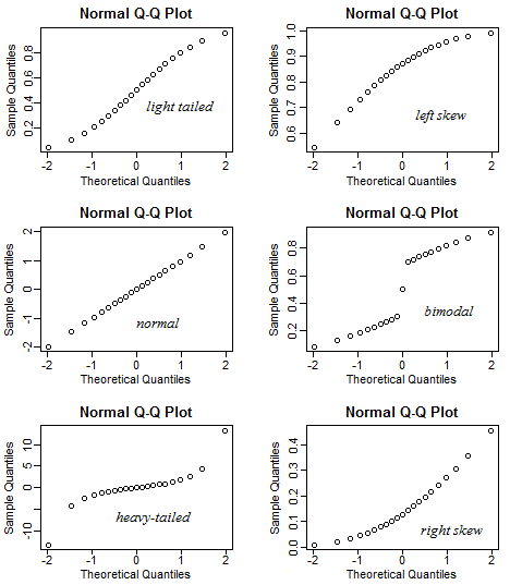 Examples of qqplots with different deviations from a normal distribution