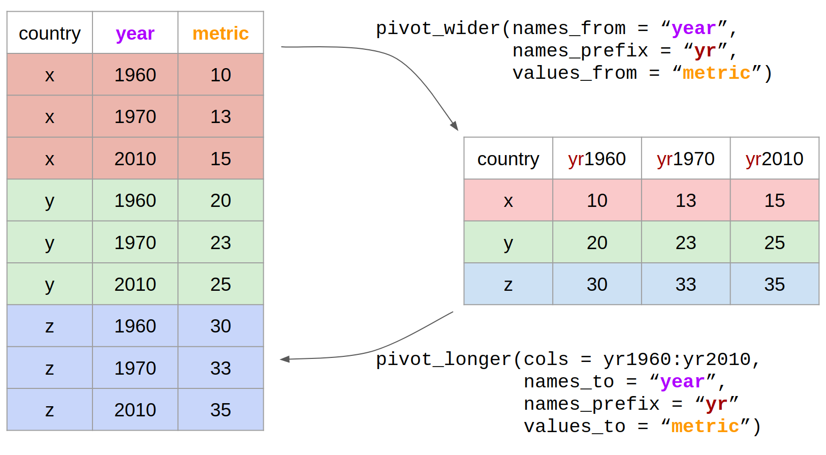 Reshaping data with pivot