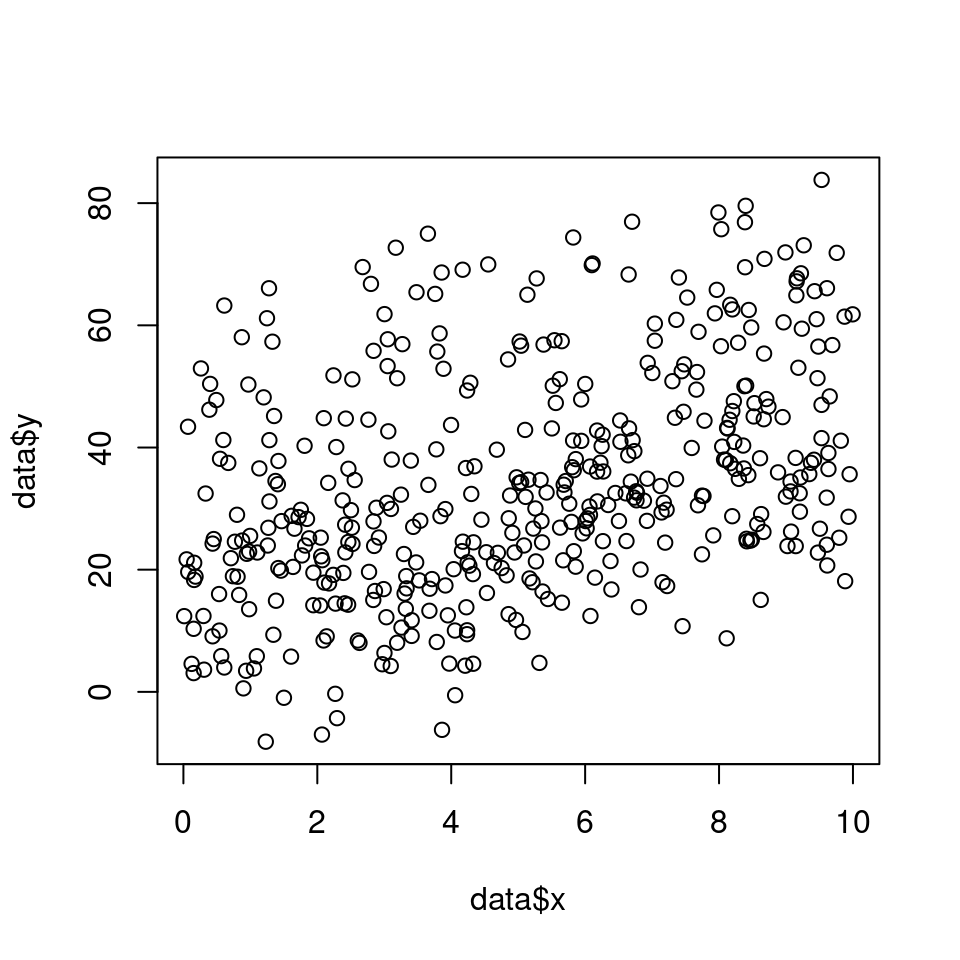 Simple scatter plot x against y