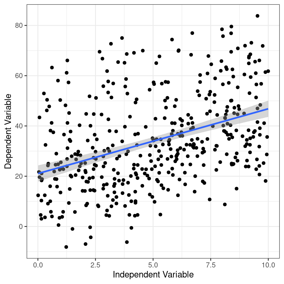 Scatter plot displaying the relationship between the independent variable and the dependent variable. The points represent the observed data, while the fitted regression line represents the linear relationship between the variables. The plot helps visualize the trend and potential association between the variables.