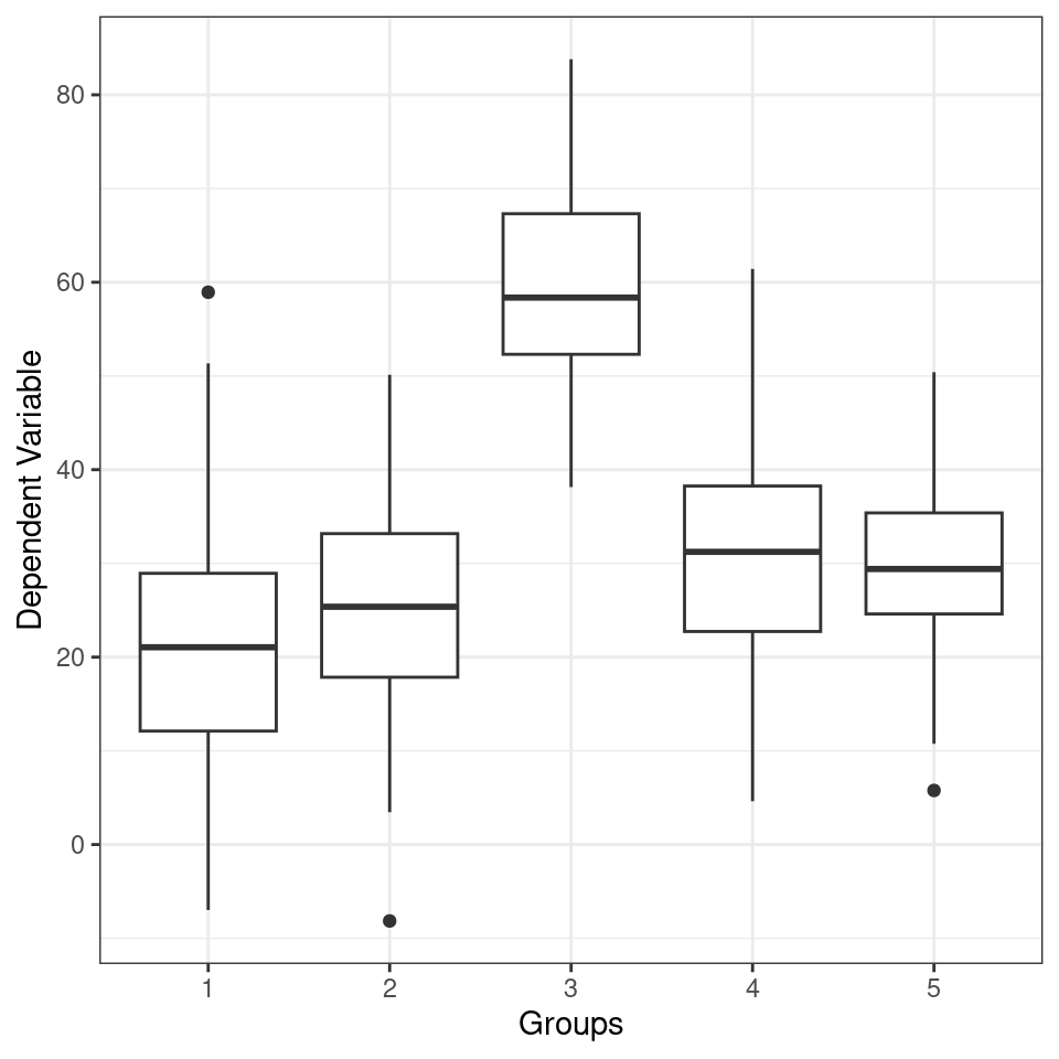 Linear model conducted on all data