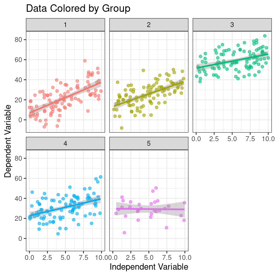 Scatter plot showing the relationship between the independent variable (x) and the dependent variable (y) colored by group. Each subplot represents a different group. The line represents the group-level linear regression smoothing.