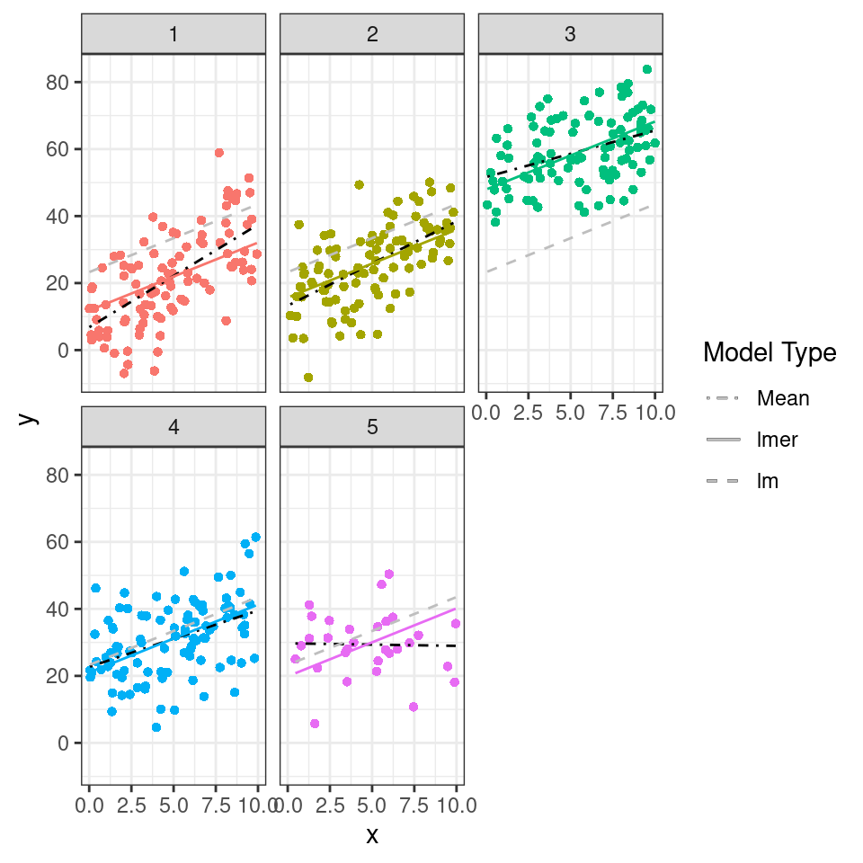 Regression relationships from fixed-effects and mixed effects models, note shrinkage in group 5