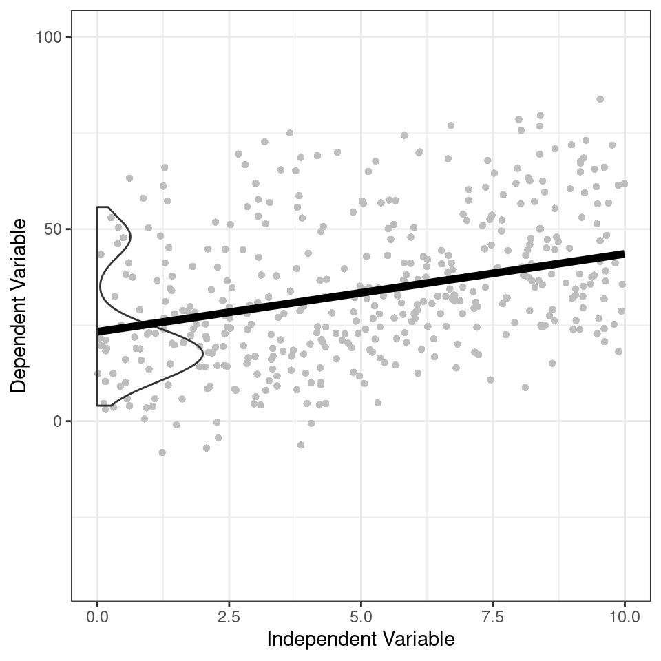 Marginal fit, heavy black line from the random effect model with a histogram of the of the distribution of conditional intercepts