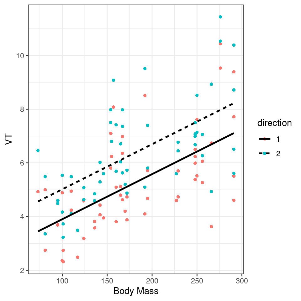 Scatter plot of VT as a function of body mass for dolphins. Different directions of breath are represented by different colors. The solid lines indicate the marginal fitted values from our model.