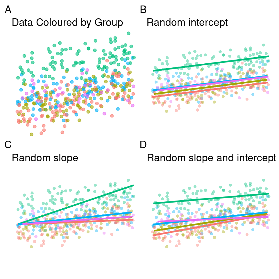 Chapter 5 Types Of Random Effects | Mixed Models