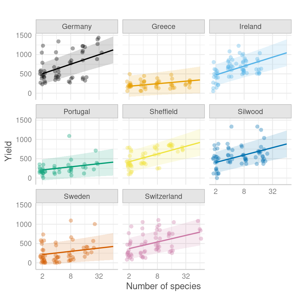 Scatter plot of predicted yield as a function of the number of species for different sites and experimental groups. The plot showcases the predicted conditional fixed effects and random effects 95% prediction intervals.